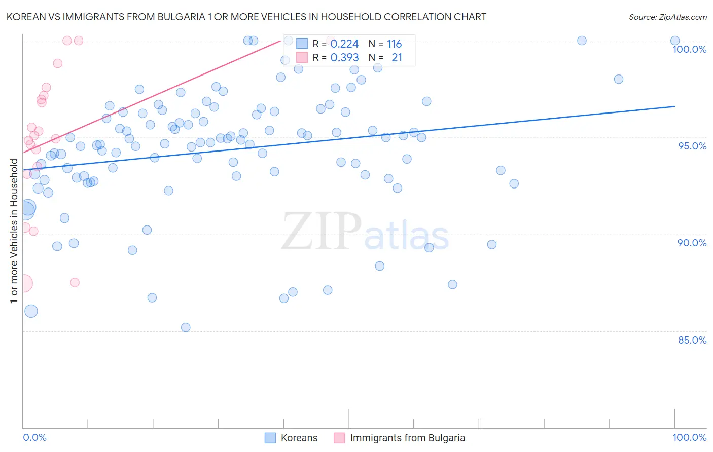 Korean vs Immigrants from Bulgaria 1 or more Vehicles in Household