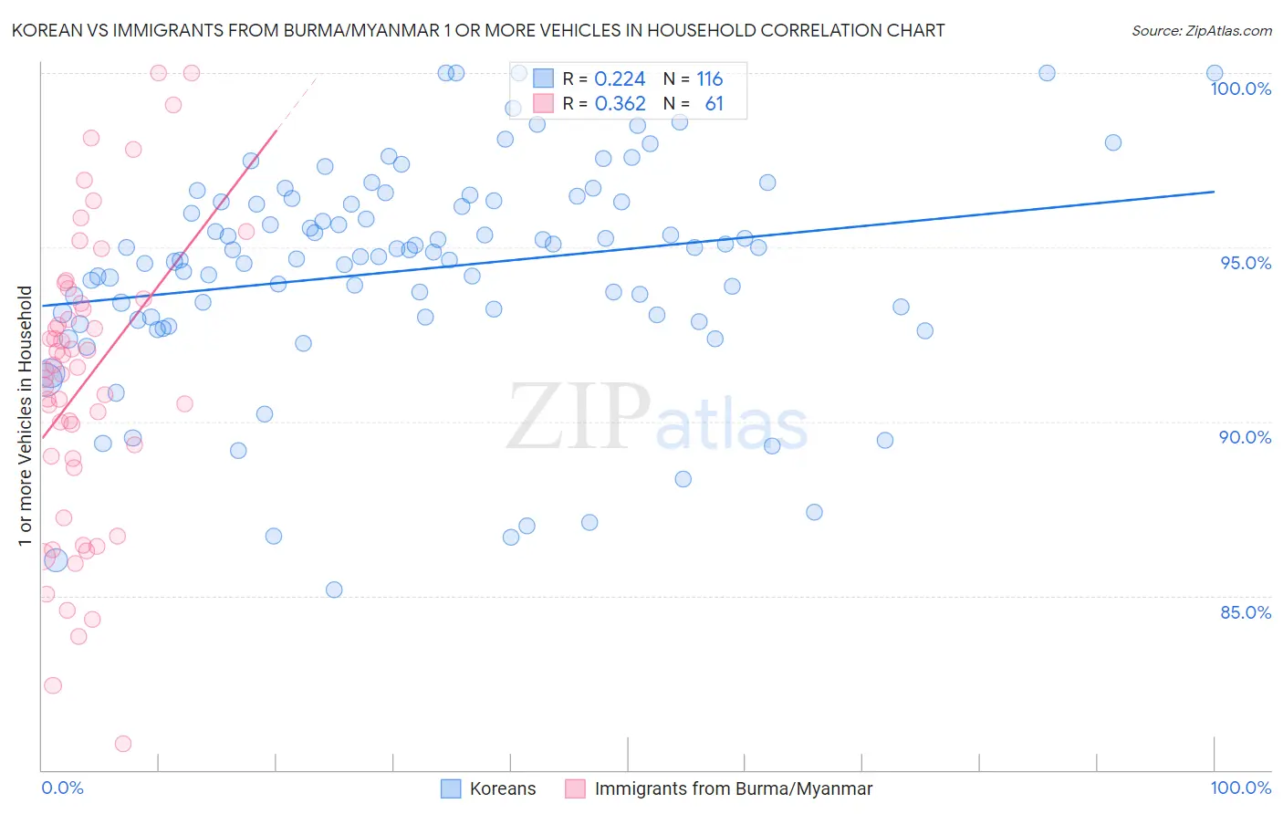 Korean vs Immigrants from Burma/Myanmar 1 or more Vehicles in Household
