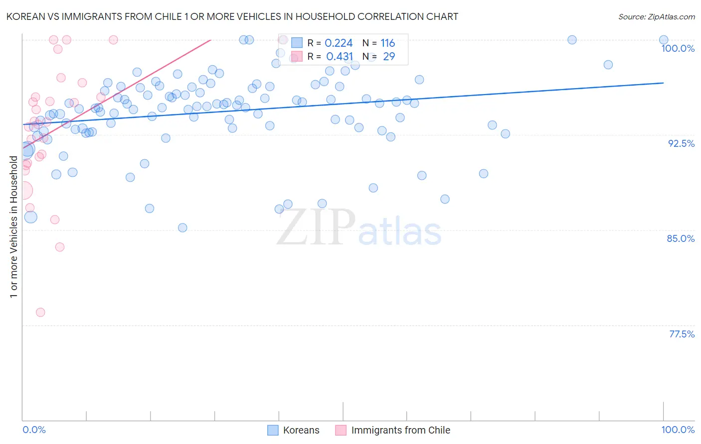 Korean vs Immigrants from Chile 1 or more Vehicles in Household