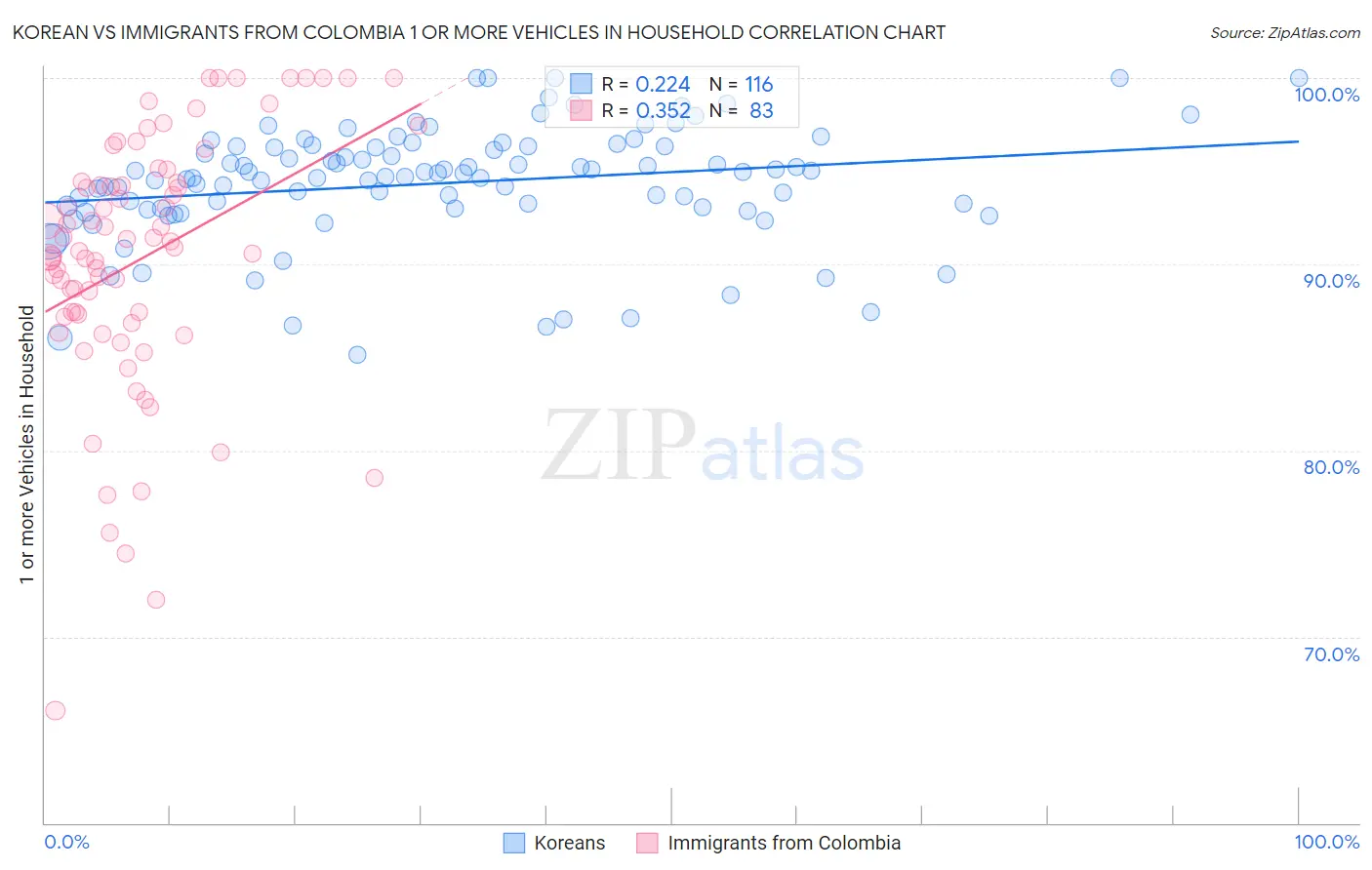 Korean vs Immigrants from Colombia 1 or more Vehicles in Household