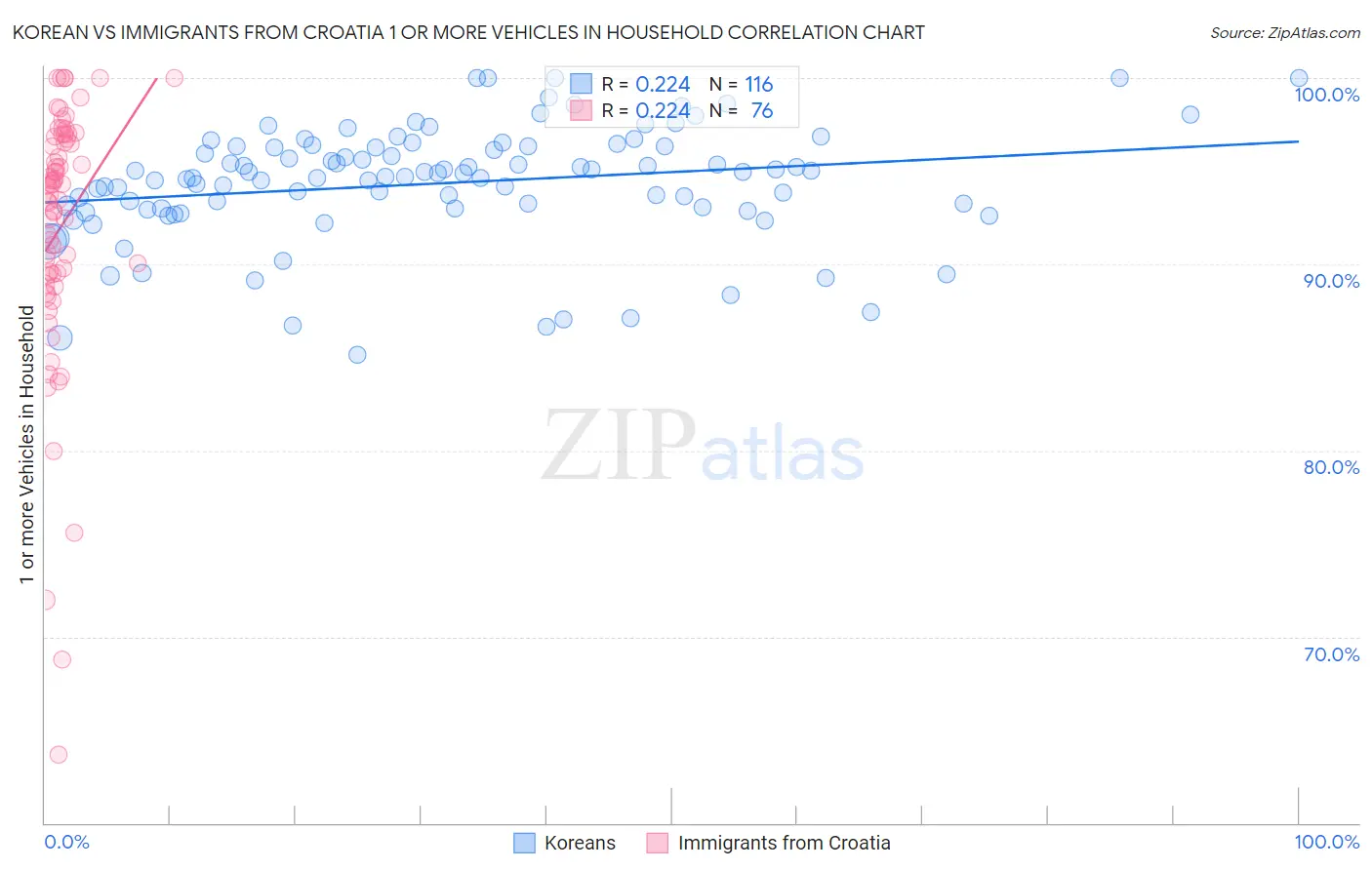 Korean vs Immigrants from Croatia 1 or more Vehicles in Household