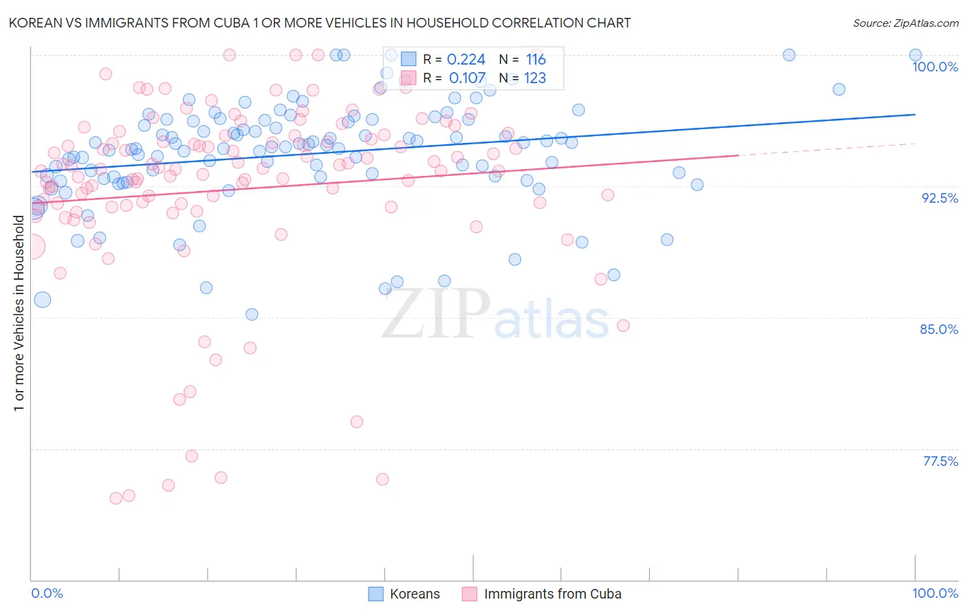 Korean vs Immigrants from Cuba 1 or more Vehicles in Household