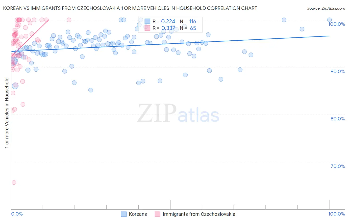 Korean vs Immigrants from Czechoslovakia 1 or more Vehicles in Household