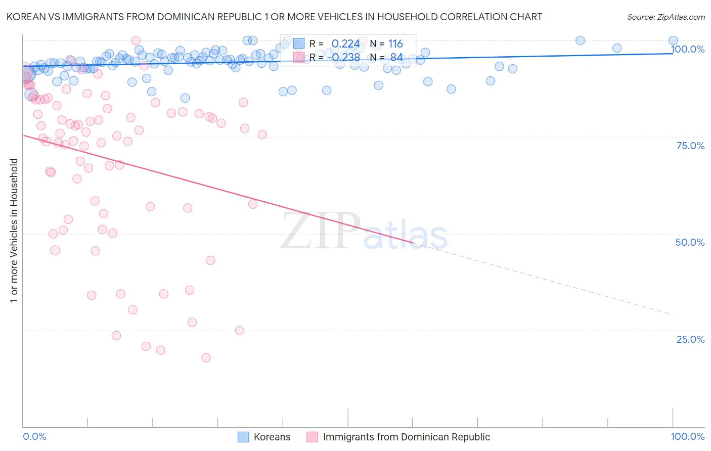 Korean vs Immigrants from Dominican Republic 1 or more Vehicles in Household