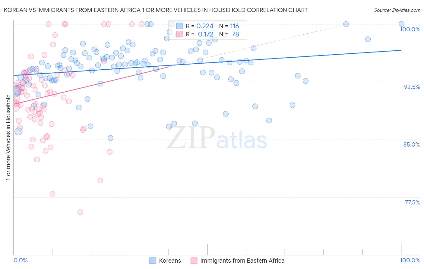 Korean vs Immigrants from Eastern Africa 1 or more Vehicles in Household