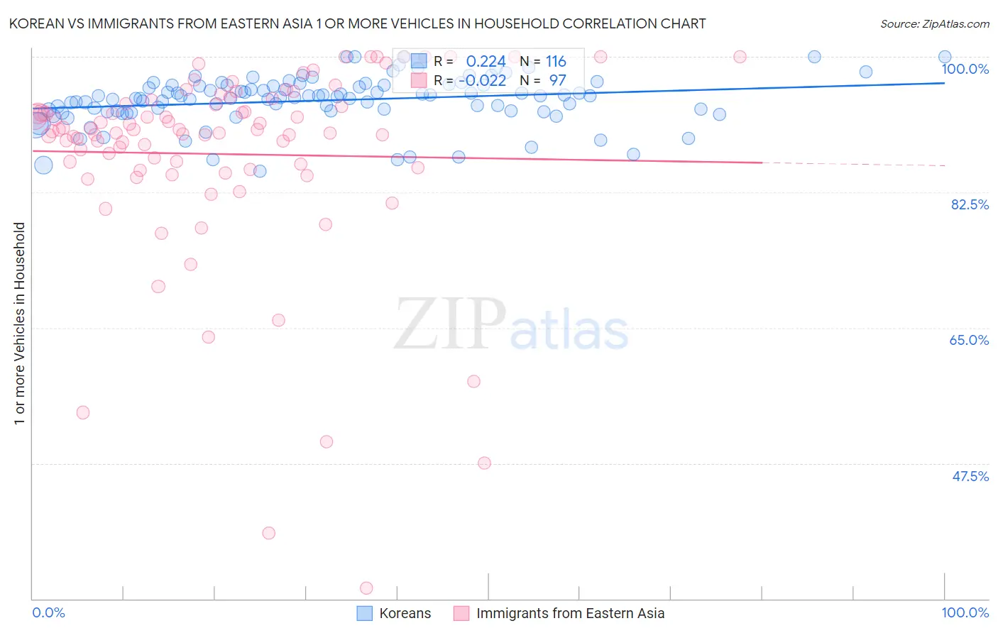Korean vs Immigrants from Eastern Asia 1 or more Vehicles in Household