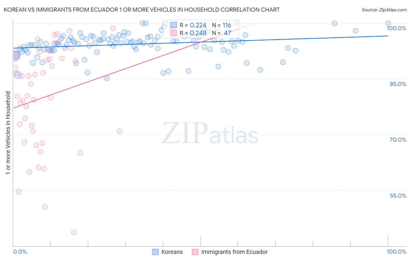 Korean vs Immigrants from Ecuador 1 or more Vehicles in Household