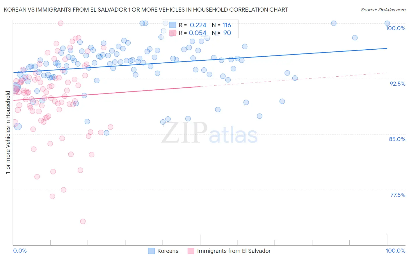 Korean vs Immigrants from El Salvador 1 or more Vehicles in Household