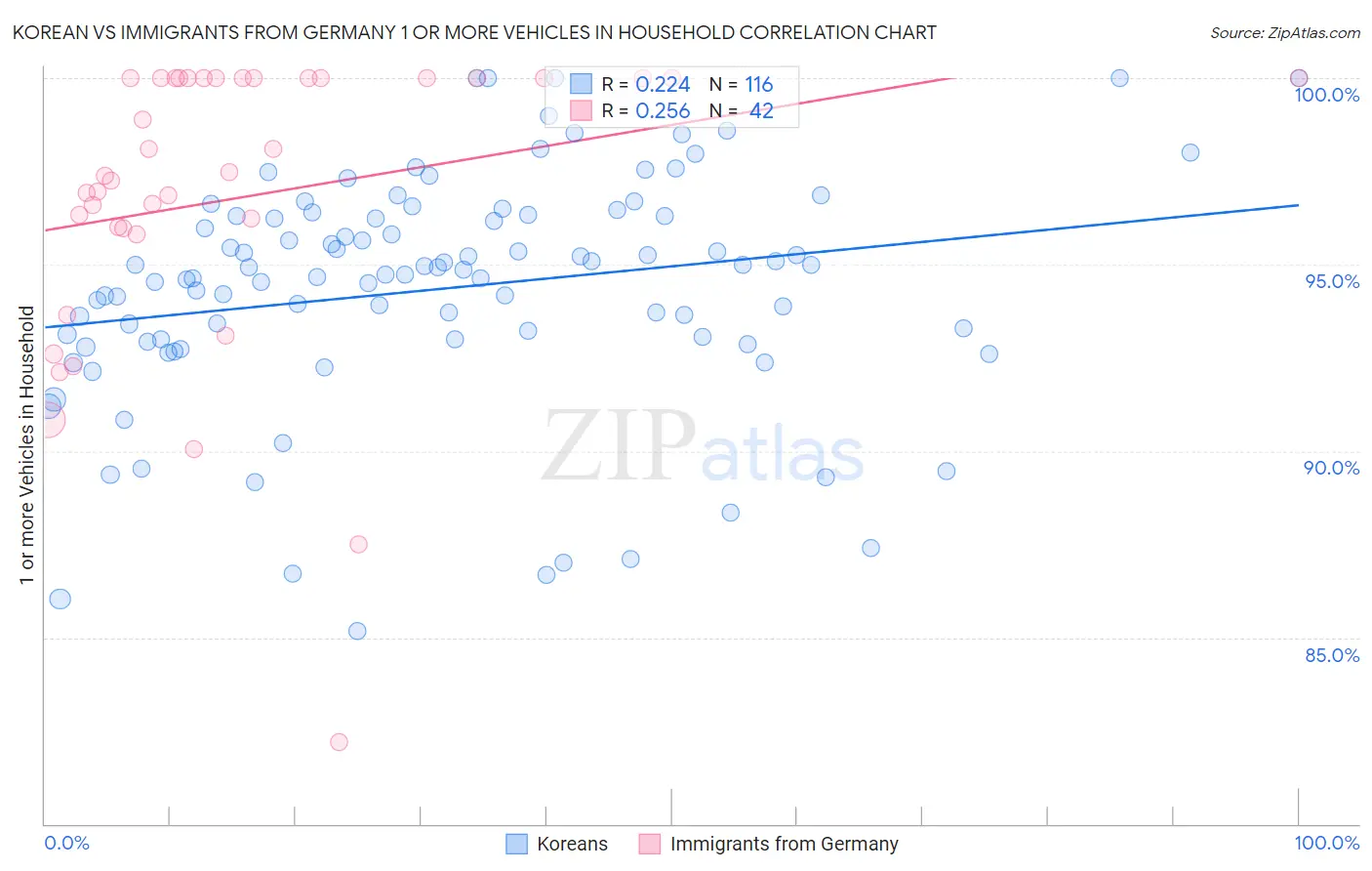 Korean vs Immigrants from Germany 1 or more Vehicles in Household