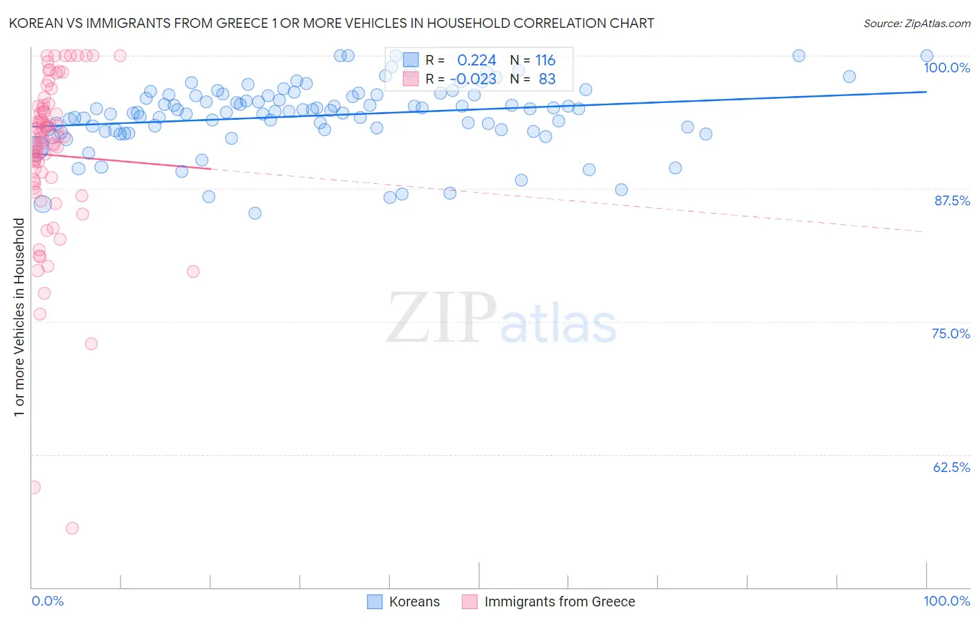 Korean vs Immigrants from Greece 1 or more Vehicles in Household