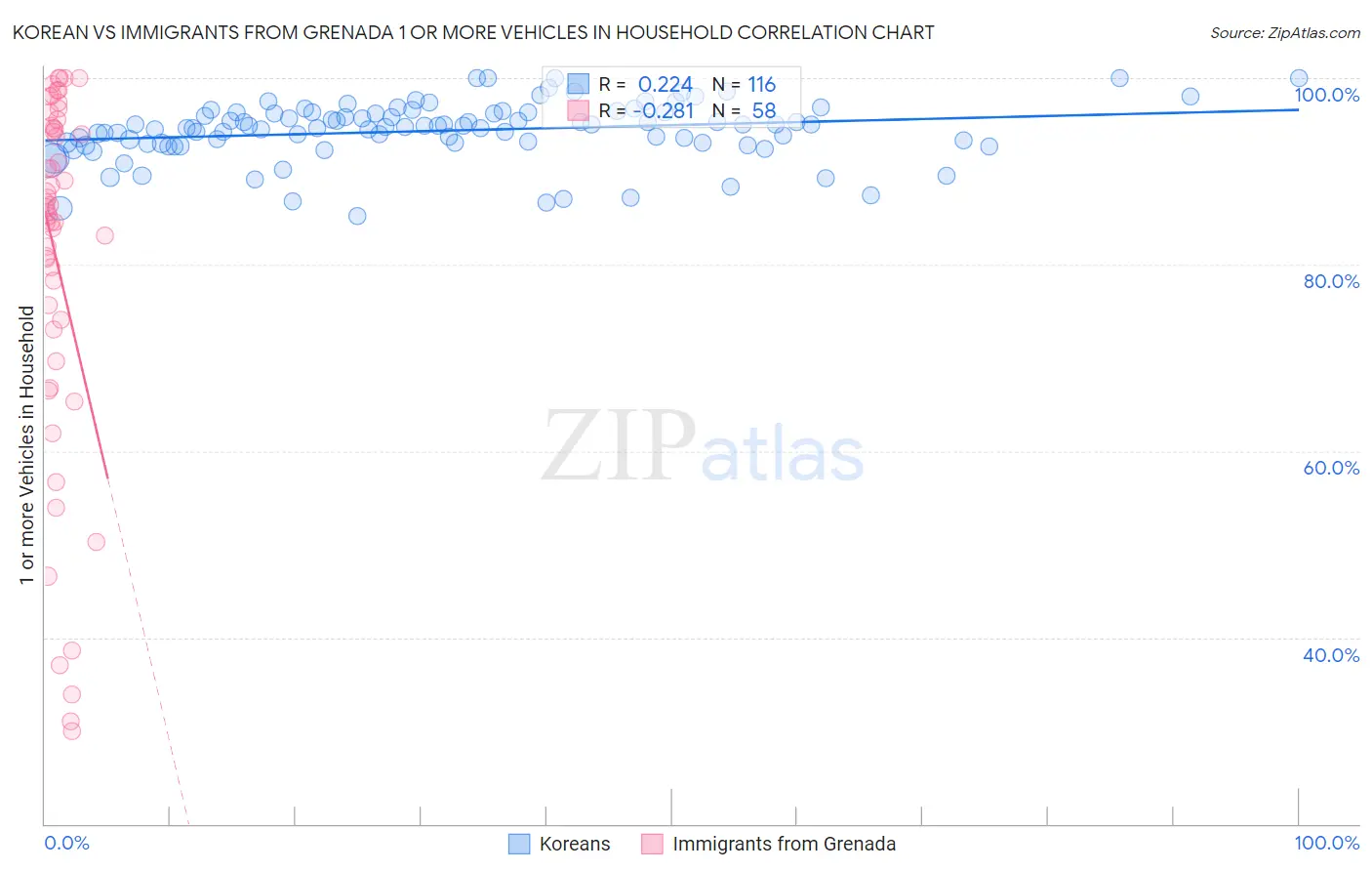 Korean vs Immigrants from Grenada 1 or more Vehicles in Household