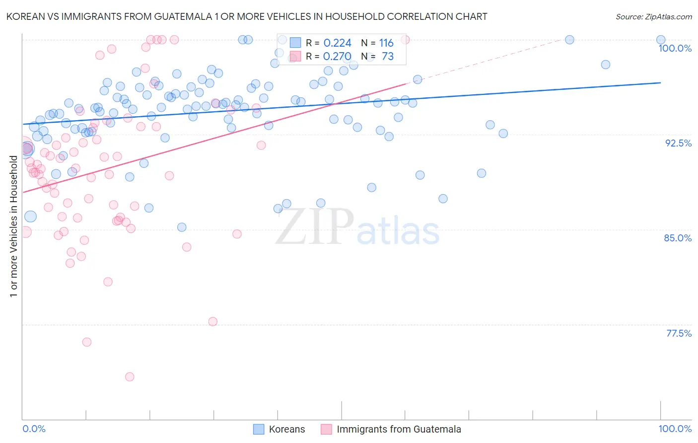 Korean vs Immigrants from Guatemala 1 or more Vehicles in Household