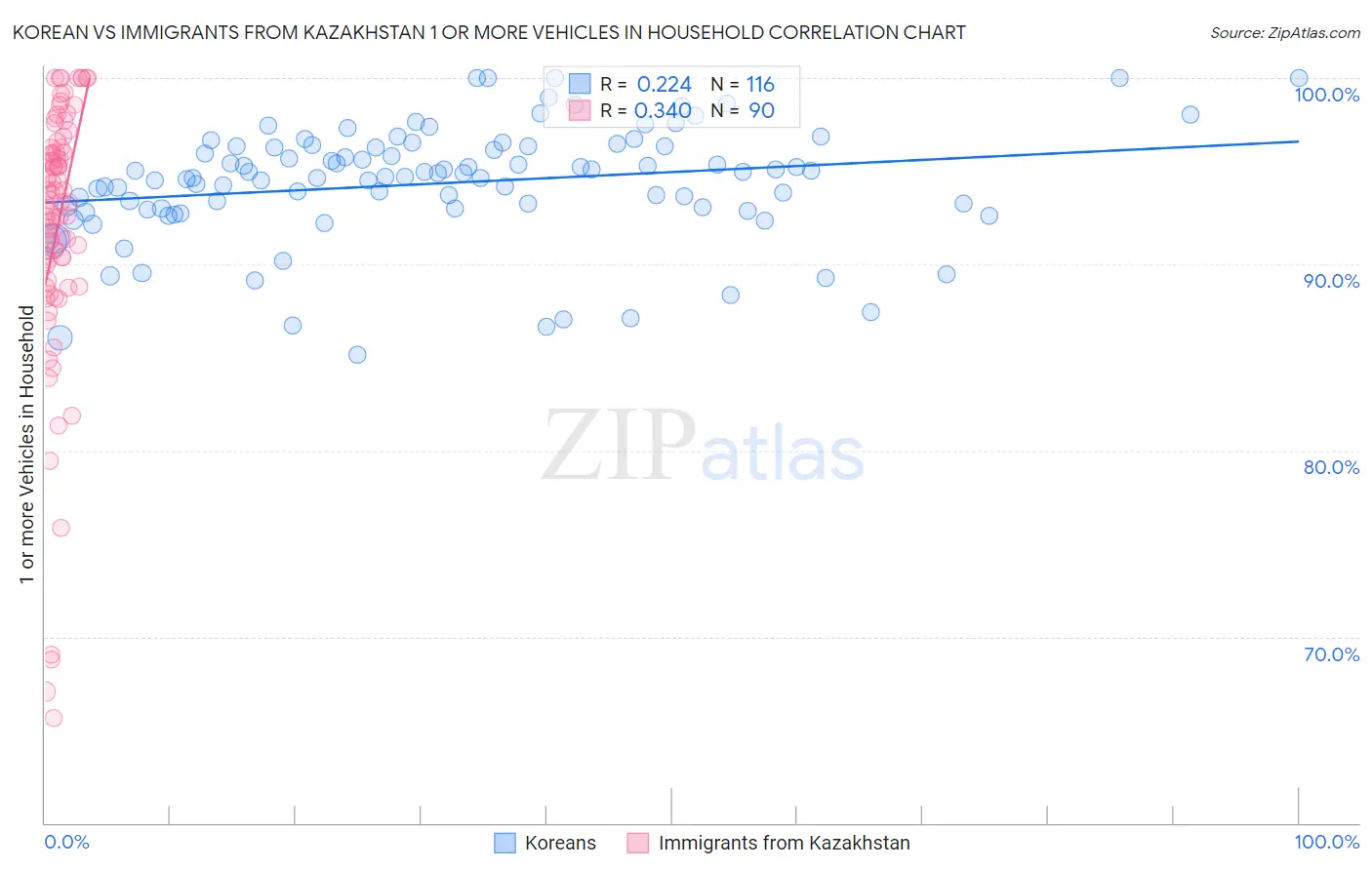 Korean vs Immigrants from Kazakhstan 1 or more Vehicles in Household