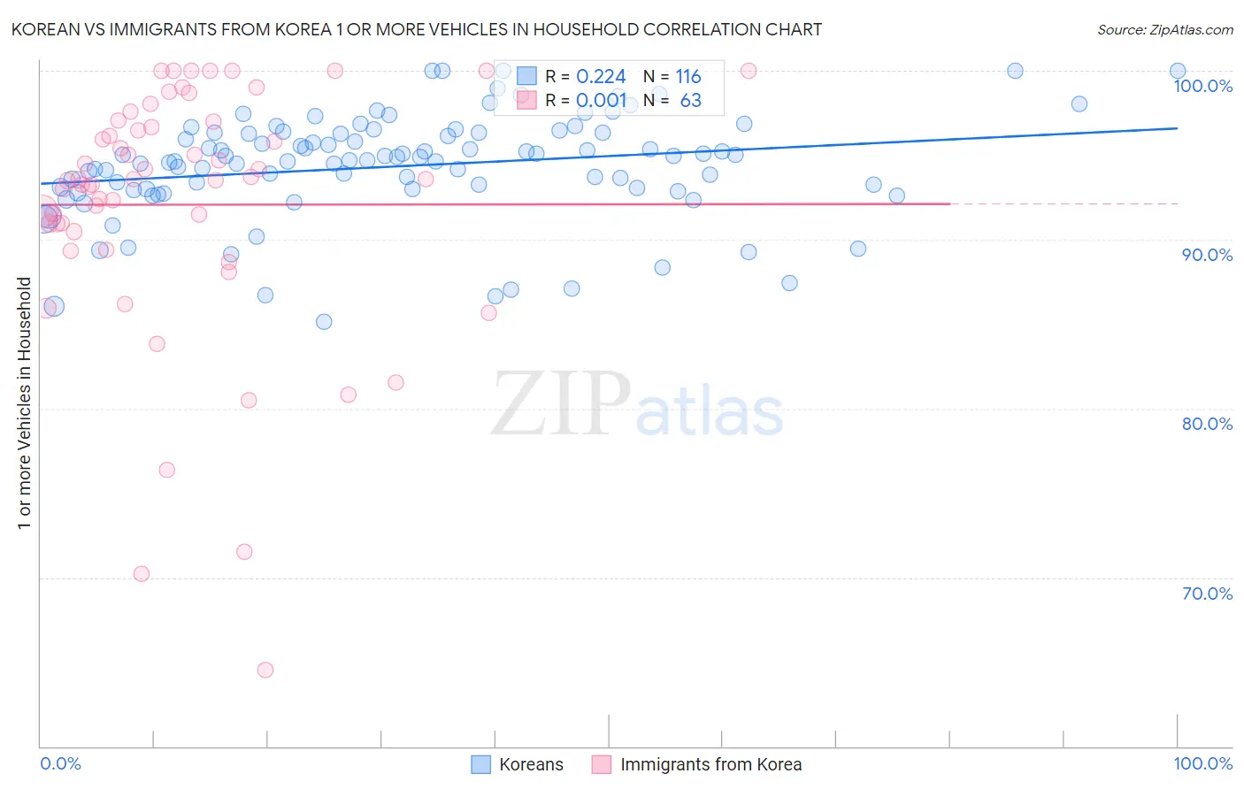 Korean vs Immigrants from Korea 1 or more Vehicles in Household