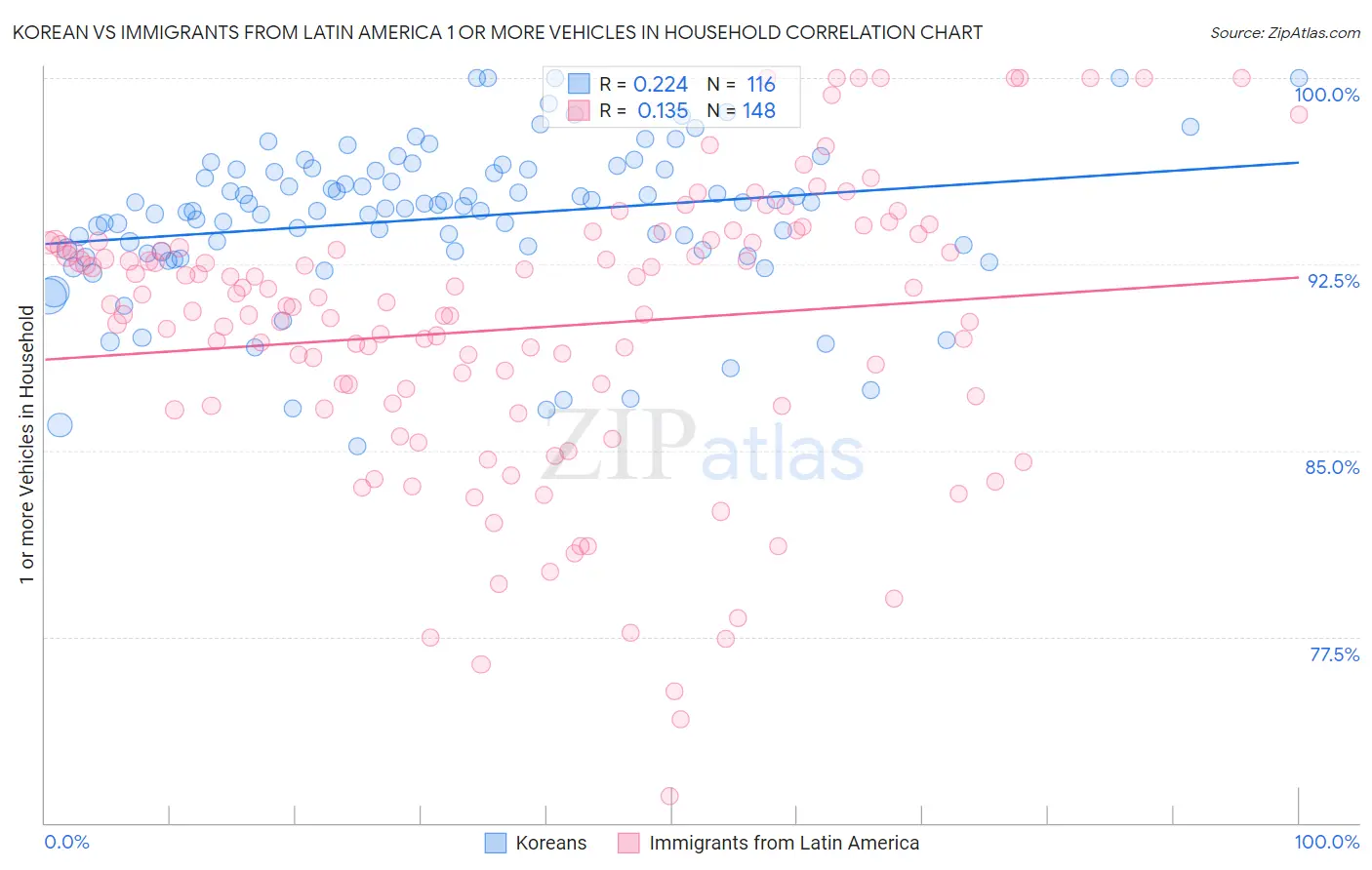 Korean vs Immigrants from Latin America 1 or more Vehicles in Household