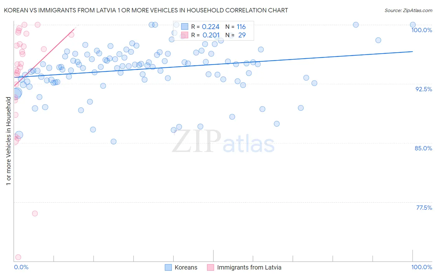 Korean vs Immigrants from Latvia 1 or more Vehicles in Household