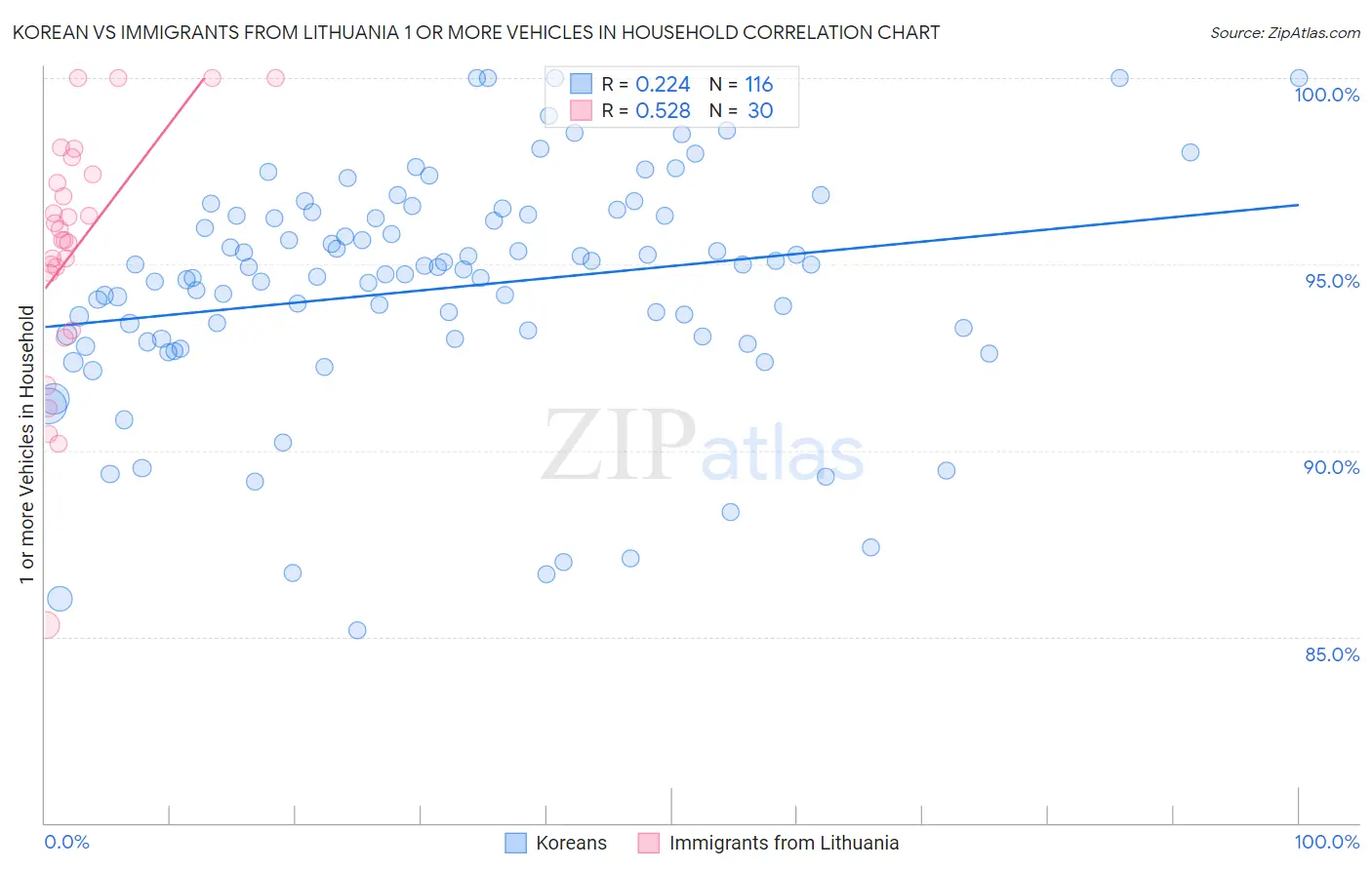 Korean vs Immigrants from Lithuania 1 or more Vehicles in Household