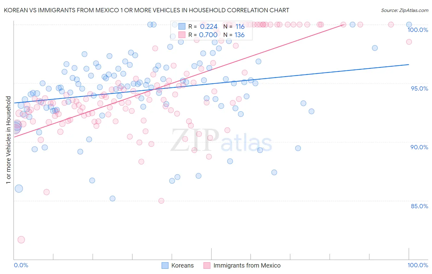Korean vs Immigrants from Mexico 1 or more Vehicles in Household