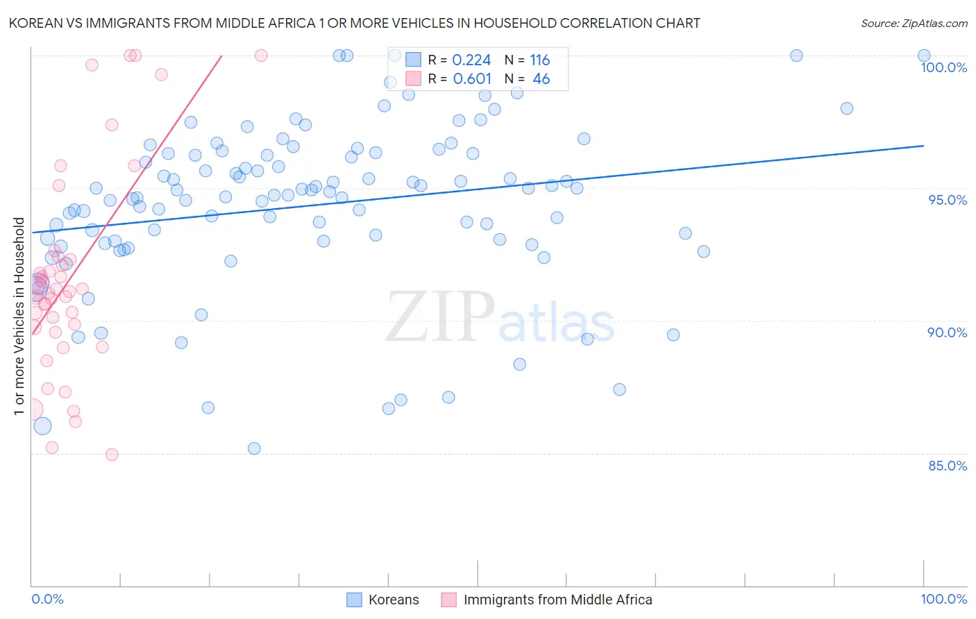Korean vs Immigrants from Middle Africa 1 or more Vehicles in Household