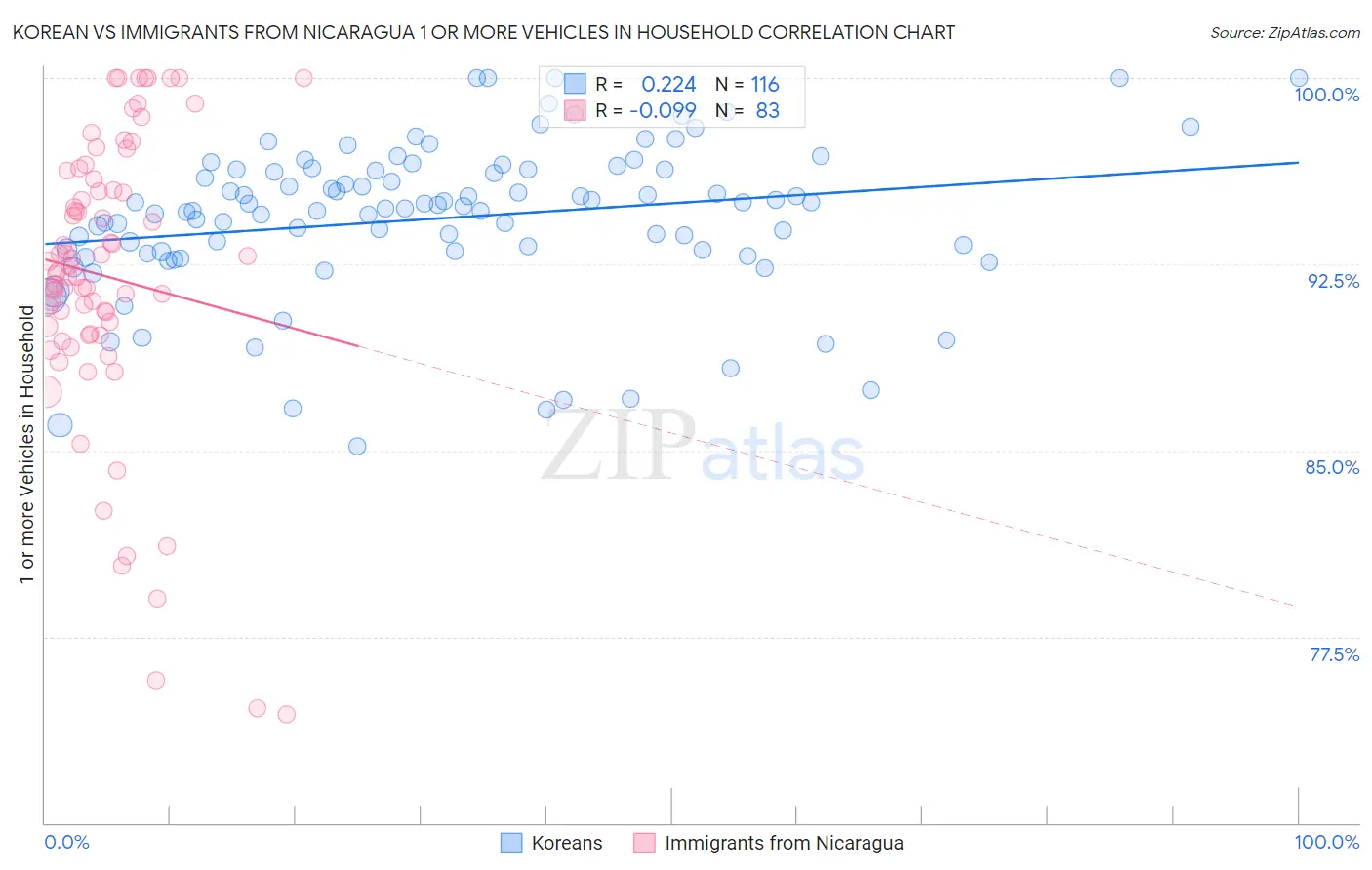 Korean vs Immigrants from Nicaragua 1 or more Vehicles in Household