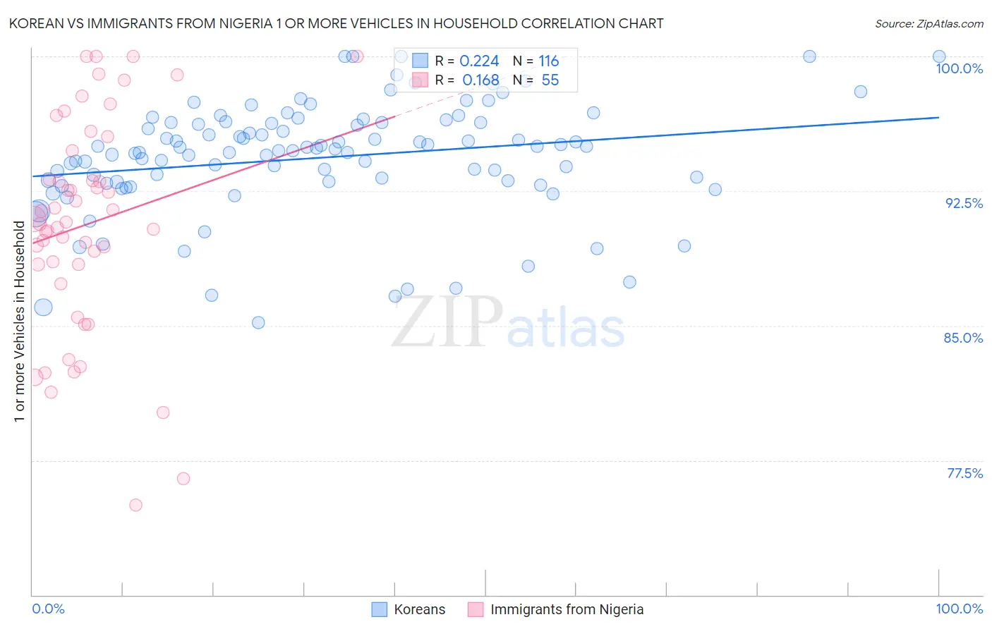Korean vs Immigrants from Nigeria 1 or more Vehicles in Household