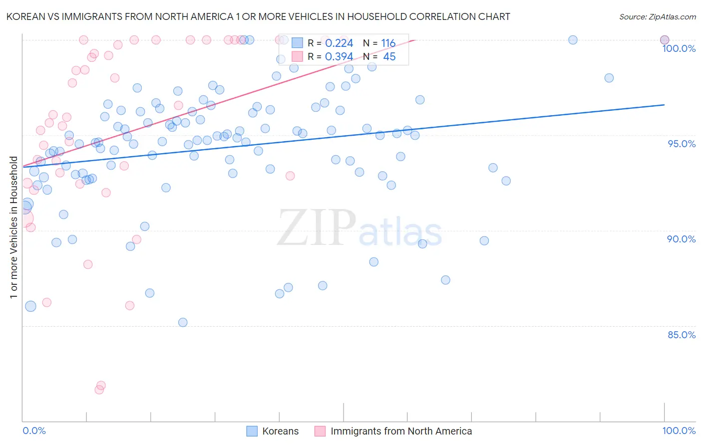 Korean vs Immigrants from North America 1 or more Vehicles in Household