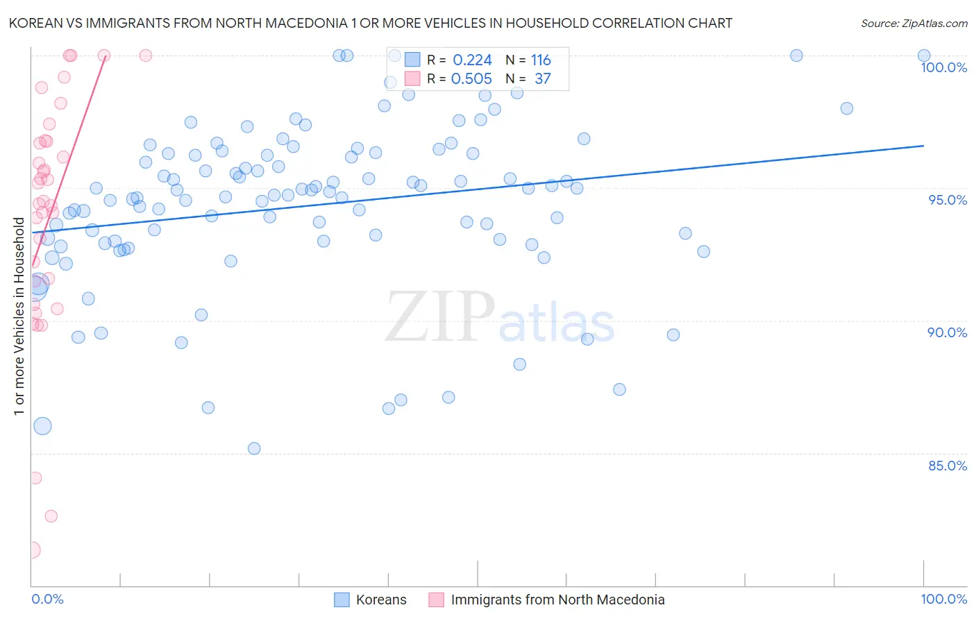 Korean vs Immigrants from North Macedonia 1 or more Vehicles in Household