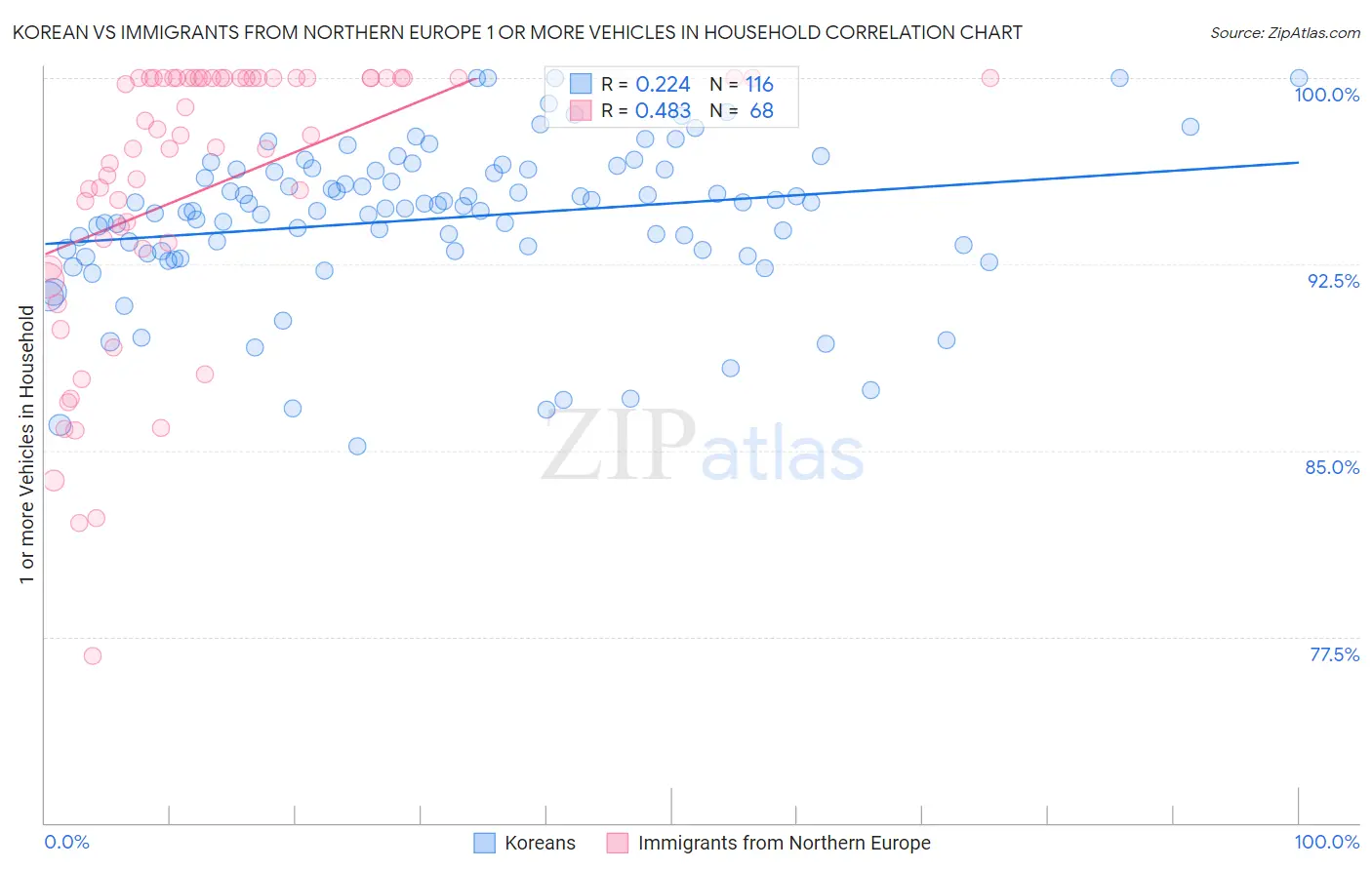 Korean vs Immigrants from Northern Europe 1 or more Vehicles in Household