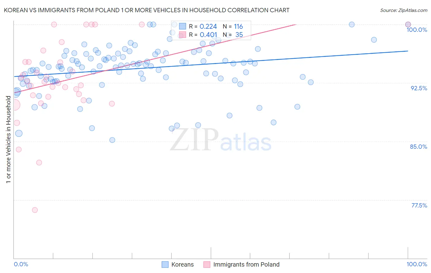 Korean vs Immigrants from Poland 1 or more Vehicles in Household