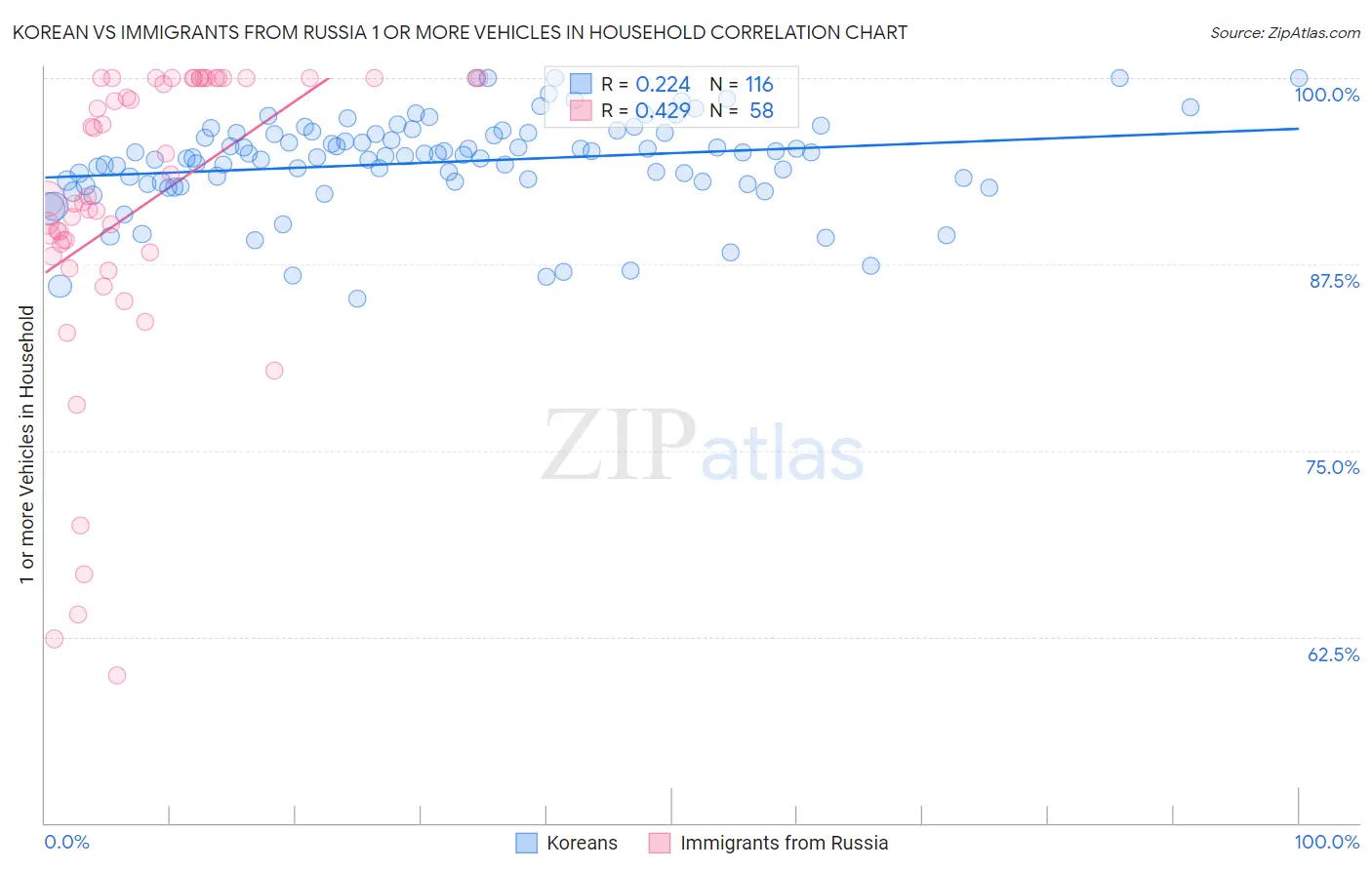 Korean vs Immigrants from Russia 1 or more Vehicles in Household