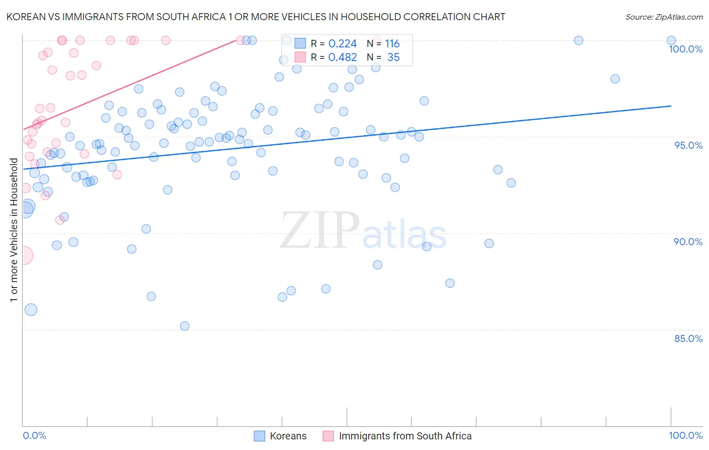 Korean vs Immigrants from South Africa 1 or more Vehicles in Household