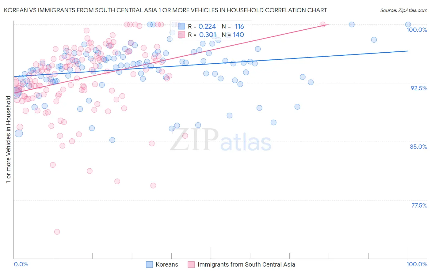 Korean vs Immigrants from South Central Asia 1 or more Vehicles in Household