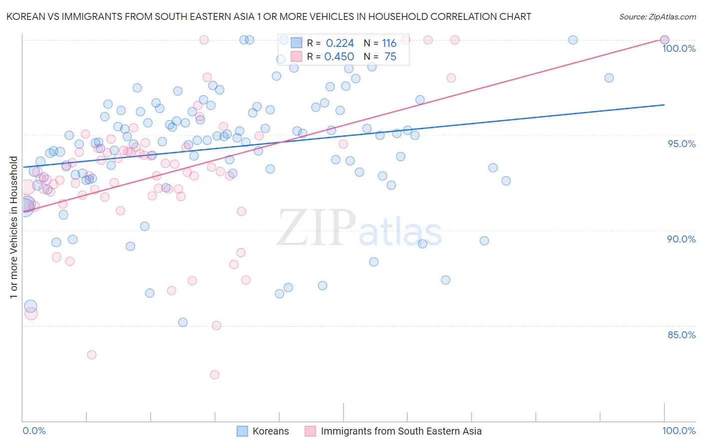 Korean vs Immigrants from South Eastern Asia 1 or more Vehicles in Household