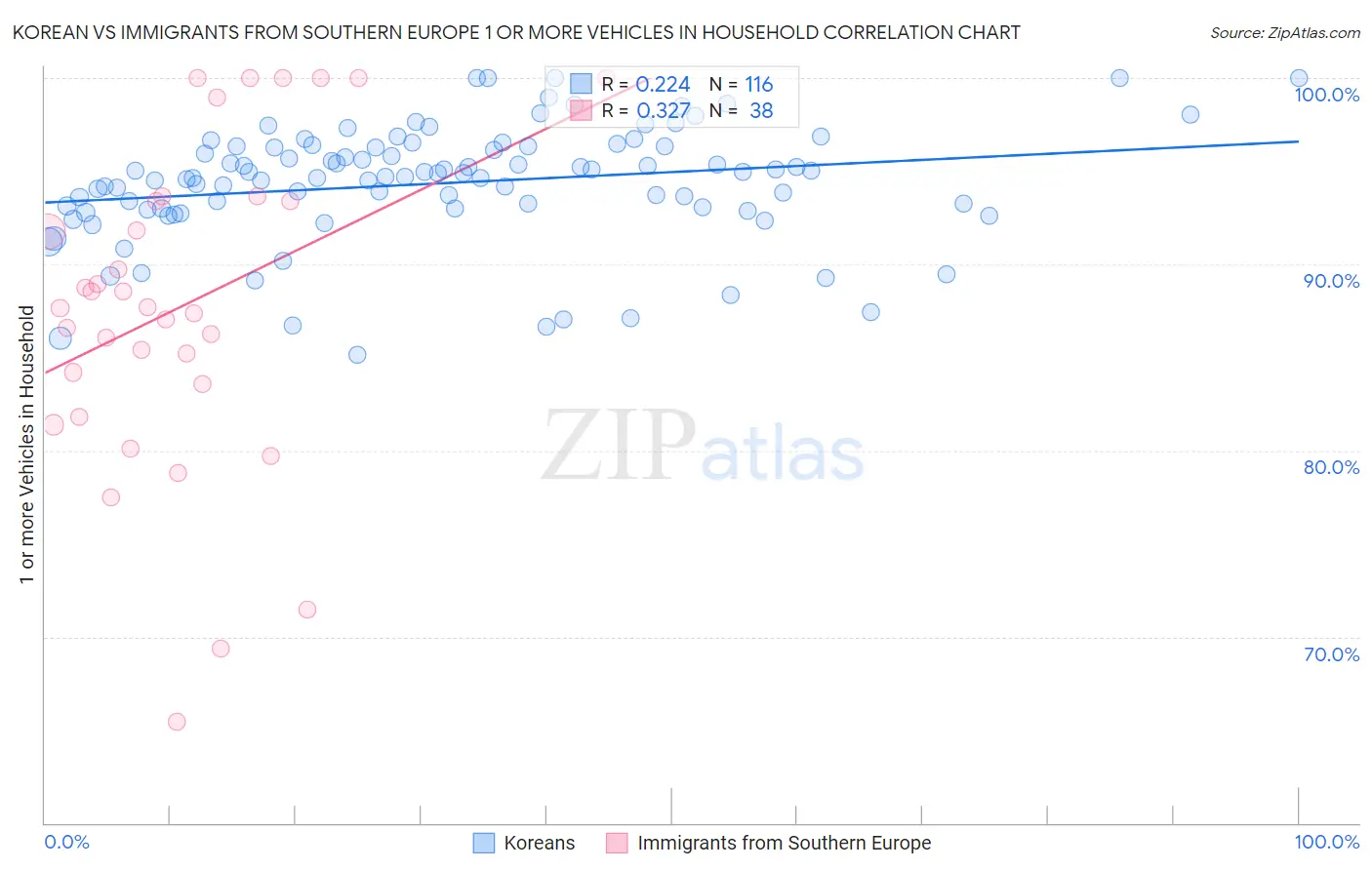 Korean vs Immigrants from Southern Europe 1 or more Vehicles in Household