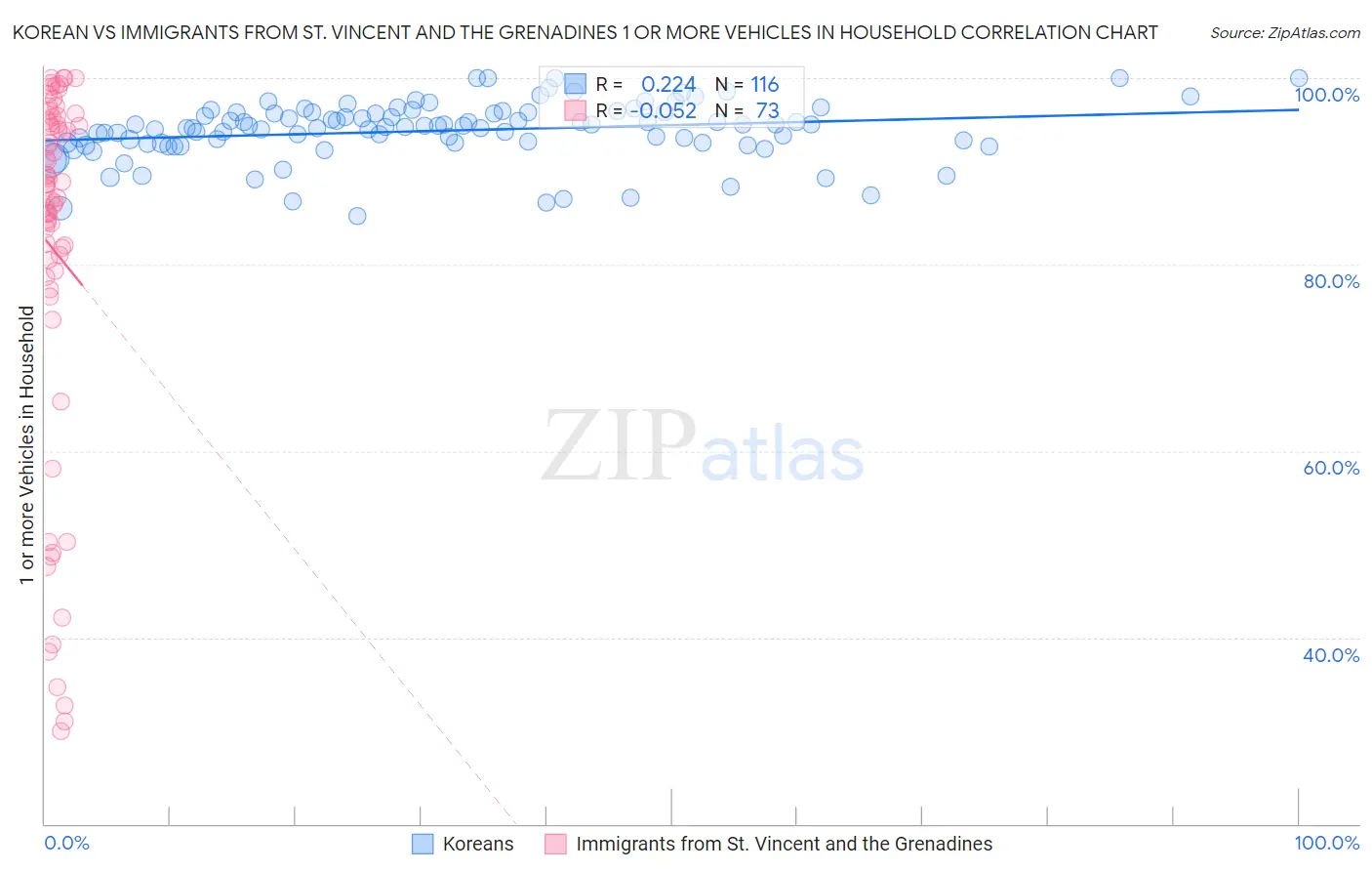 Korean vs Immigrants from St. Vincent and the Grenadines 1 or more Vehicles in Household