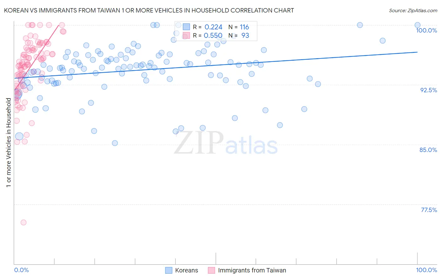 Korean vs Immigrants from Taiwan 1 or more Vehicles in Household