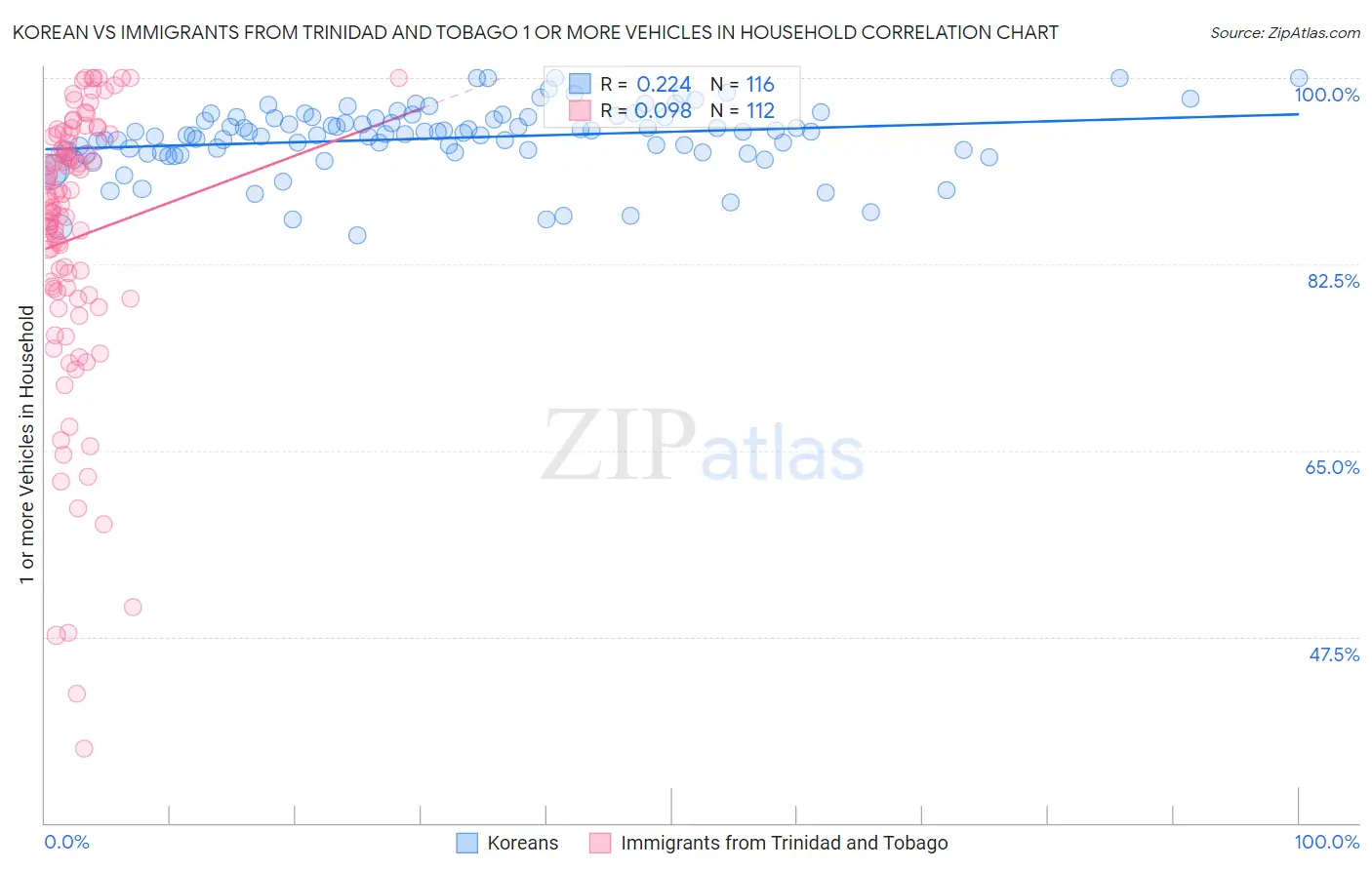 Korean vs Immigrants from Trinidad and Tobago 1 or more Vehicles in Household