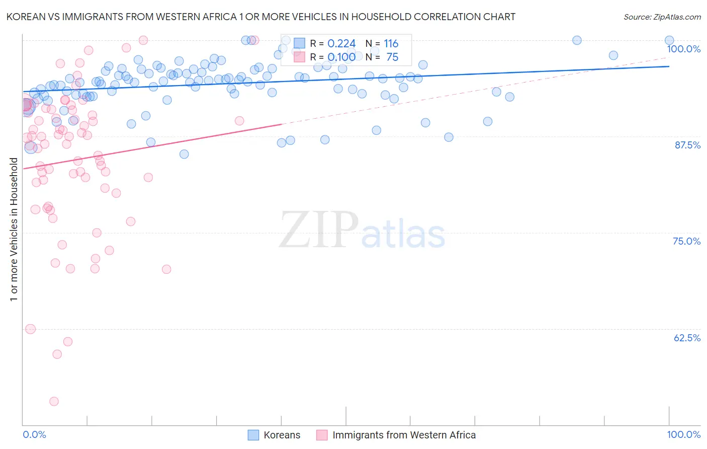 Korean vs Immigrants from Western Africa 1 or more Vehicles in Household