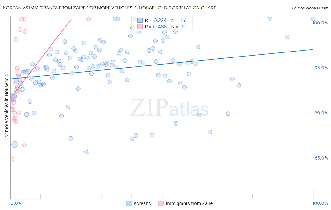 Korean vs Immigrants from Zaire 1 or more Vehicles in Household