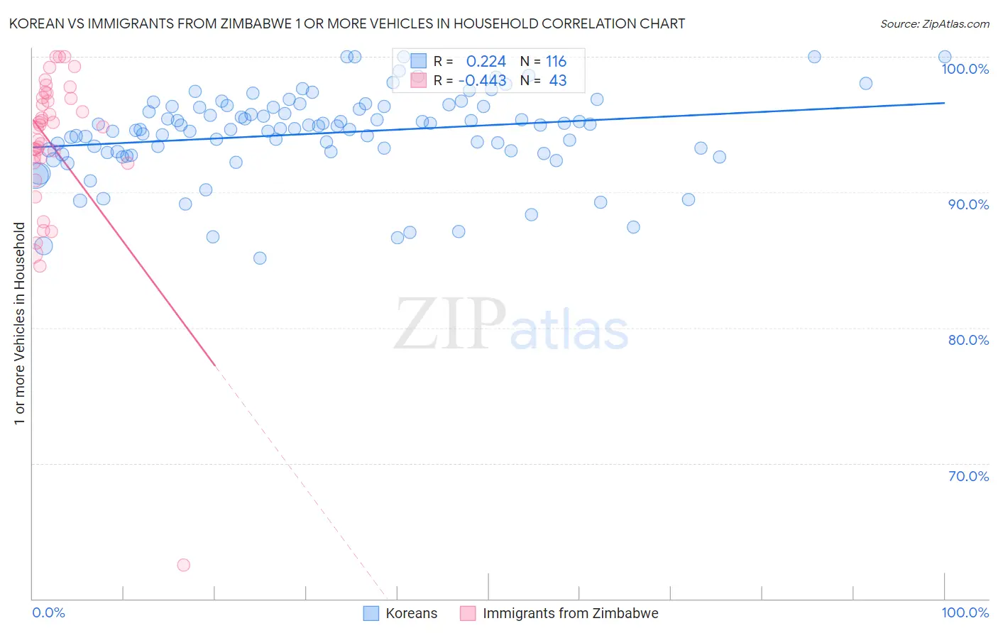 Korean vs Immigrants from Zimbabwe 1 or more Vehicles in Household