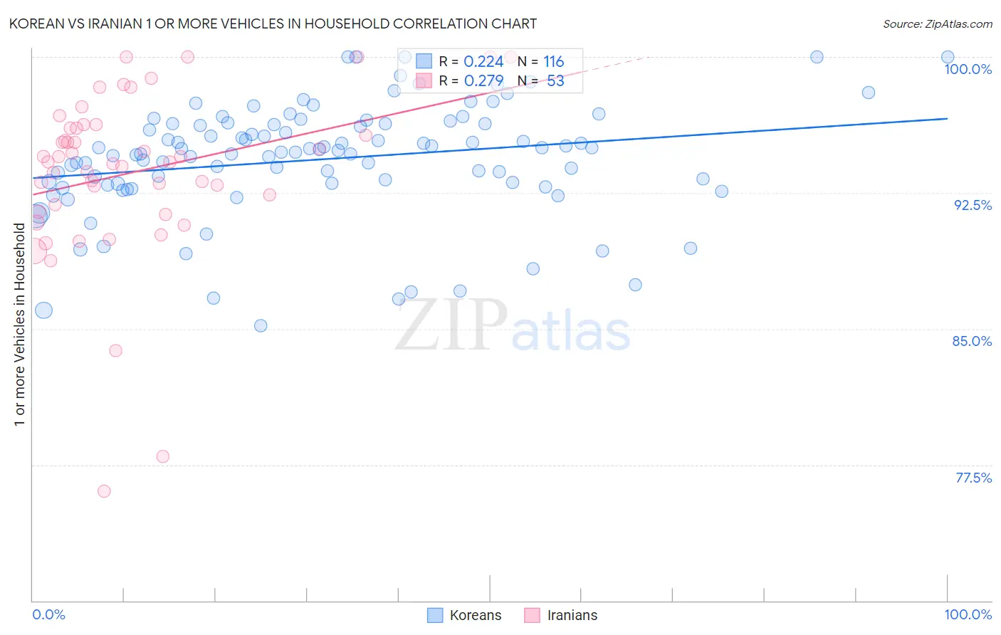 Korean vs Iranian 1 or more Vehicles in Household