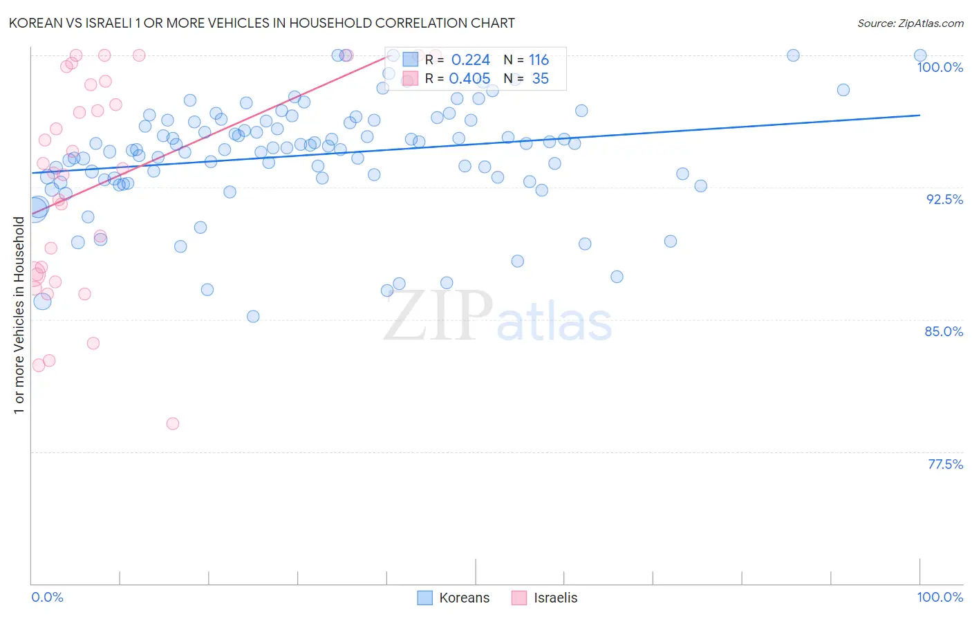Korean vs Israeli 1 or more Vehicles in Household