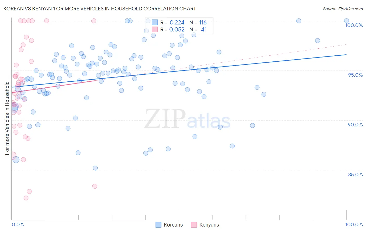 Korean vs Kenyan 1 or more Vehicles in Household