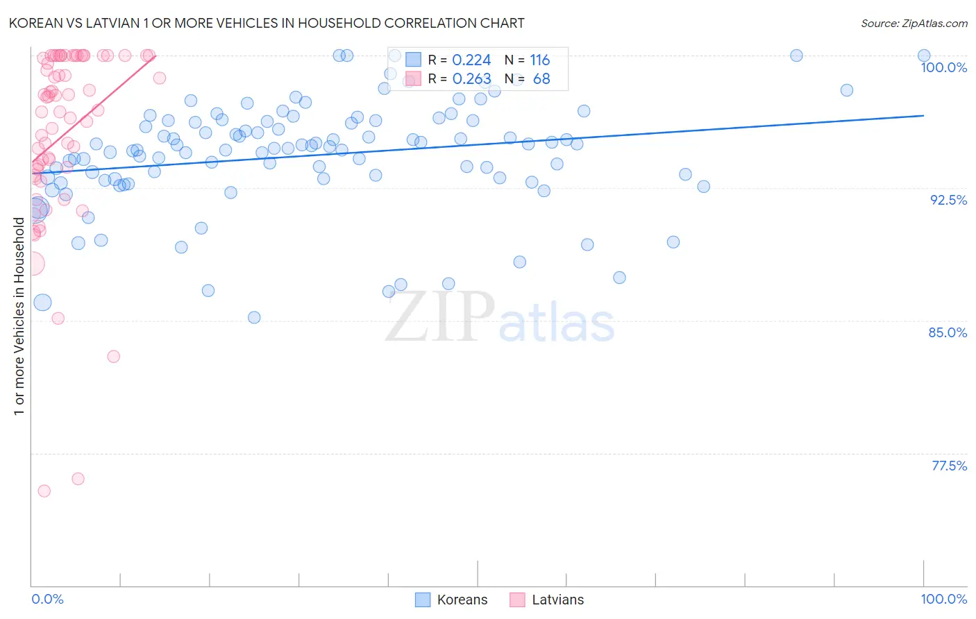 Korean vs Latvian 1 or more Vehicles in Household