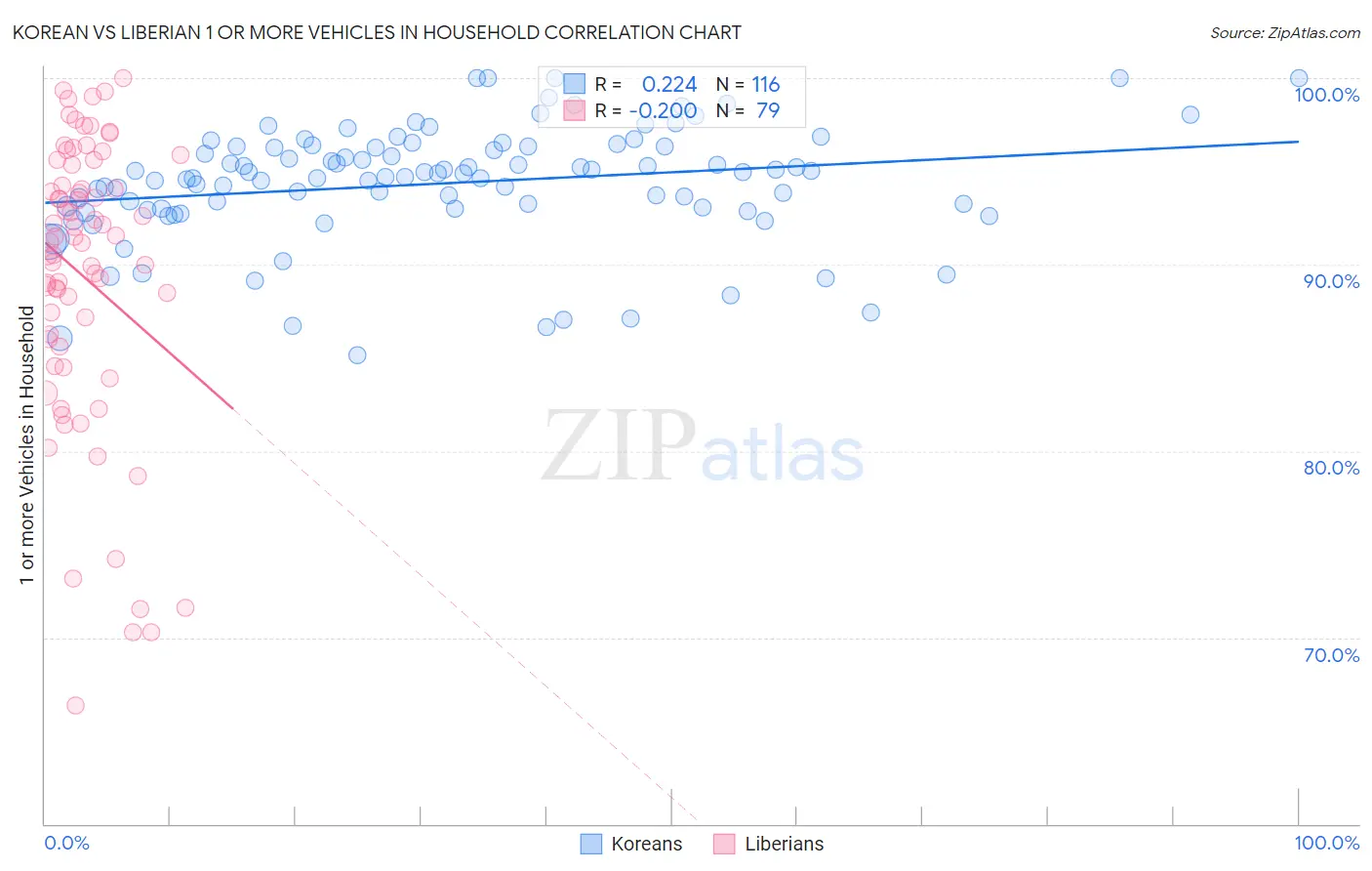Korean vs Liberian 1 or more Vehicles in Household