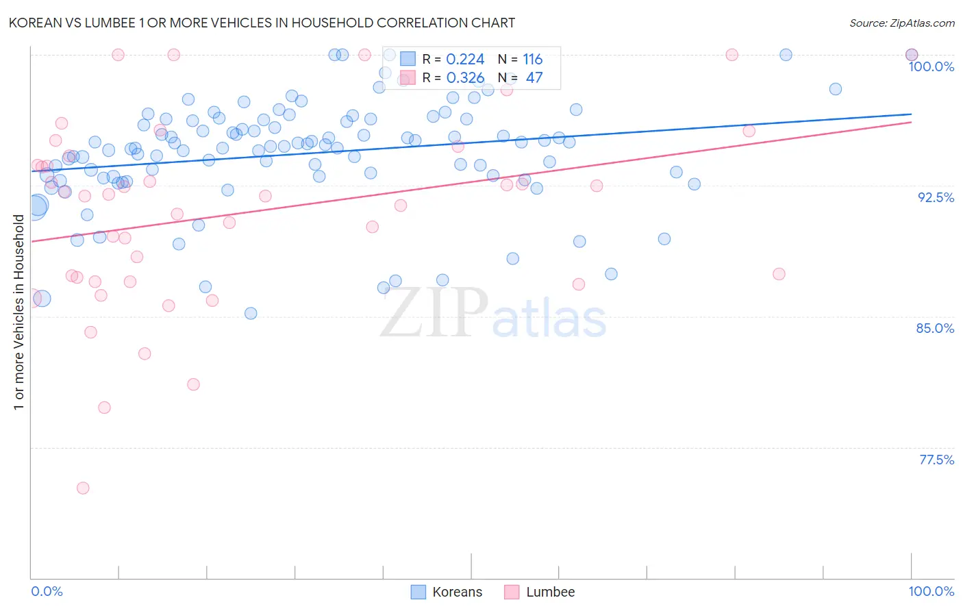 Korean vs Lumbee 1 or more Vehicles in Household