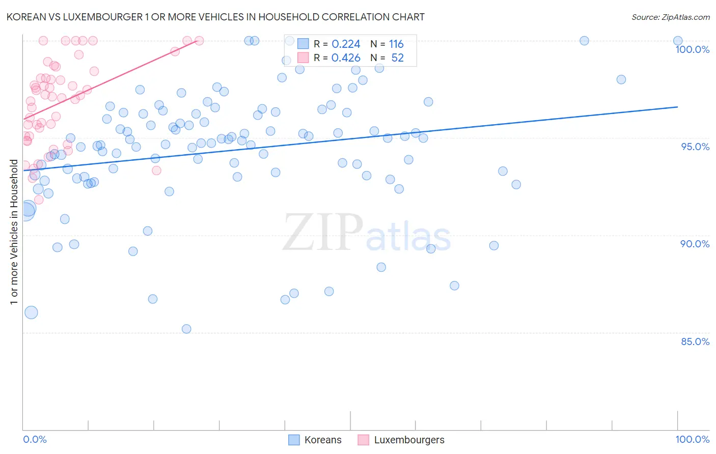 Korean vs Luxembourger 1 or more Vehicles in Household