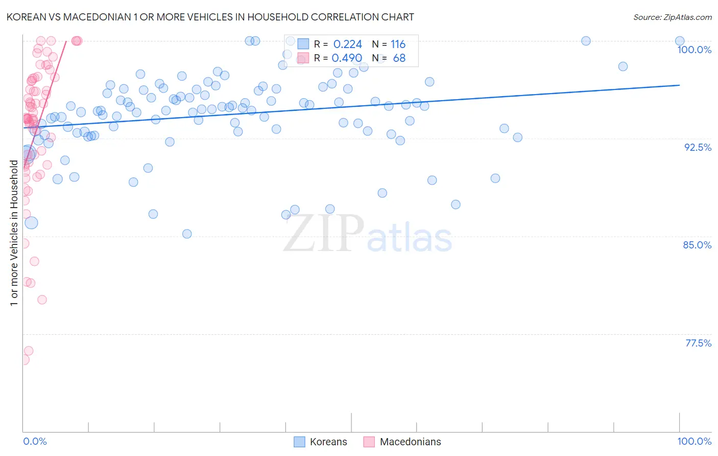 Korean vs Macedonian 1 or more Vehicles in Household
