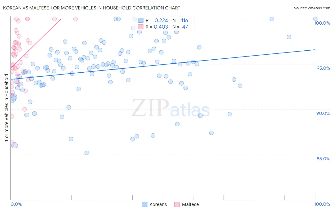 Korean vs Maltese 1 or more Vehicles in Household