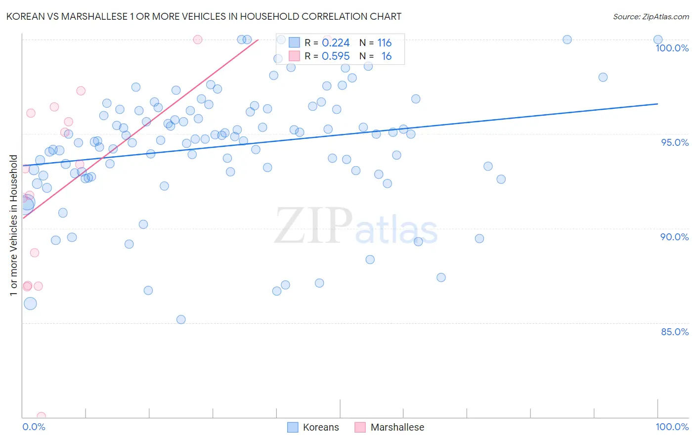 Korean vs Marshallese 1 or more Vehicles in Household
